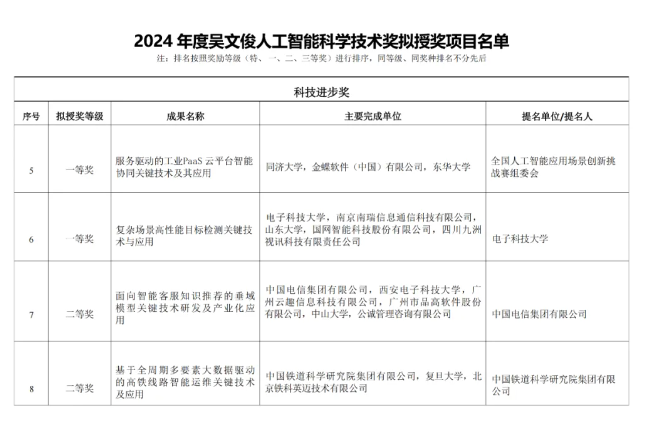 重磅！云趣科技榮獲“吳文俊人工智能科學技術獎”